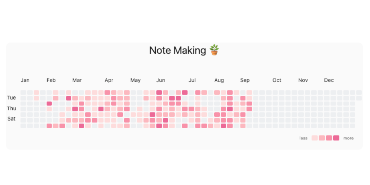 Theo Dõi Thói Quen Với Obsidian
